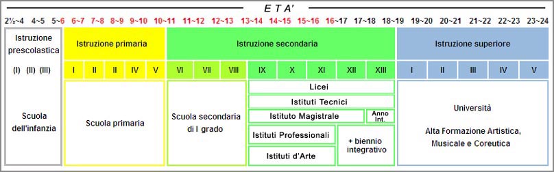 Estudar na Itália: tabela do ensino superior